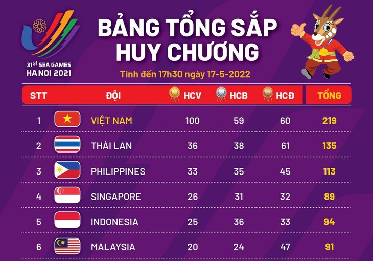 Kontingen Olahraga Vietnam Terus Pelopori Daftar Klasemen di SEA Games ke-31 - ảnh 1