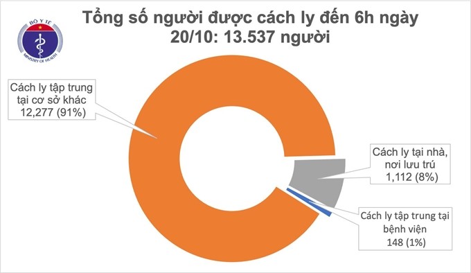 48 ມ​ື້​ແລ້​ວ ທີ່​ຫວຽດ​ນາມບ​ໍ່​ພົບ​ຜູ້ຕິດ​ເຊື້ອ​ພະ​ຍາດ Covid – 19 ໃນ​ຊຸມ​ຊົນ - ảnh 1