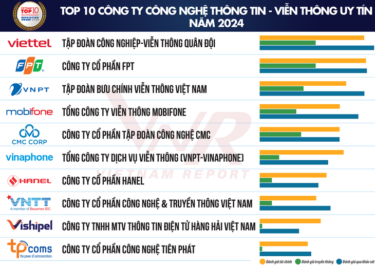 Vietnam Report ປະ​ກ​າດ 10 ບໍ​ລິ​ສັດ​ເຕັກ​ໂນ​ໂລ​ຢີ​ທີ່​ມີ​ອິ​ດ​ທິ​ພົນ​ຊື່​ສຽງ​ໃນ​ປີ 2024 - ảnh 1
