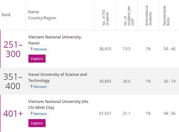 Universidades vietnamitas incluidas en la lista de las mejores de Asia en 2021 - ảnh 1