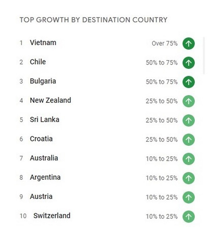 Los diez destinos vietnamitas más buscados por turistas extranjeros, según Google Destination Insights - ảnh 1