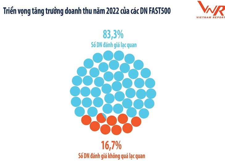 Empresas FAST500: perspectivas optimistas del crecimiento económico de Vietnam en 2022  - ảnh 1