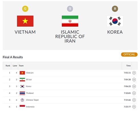 ジャカルタ・アジア大会で、ベトナムは金メダル獲得 - ảnh 1