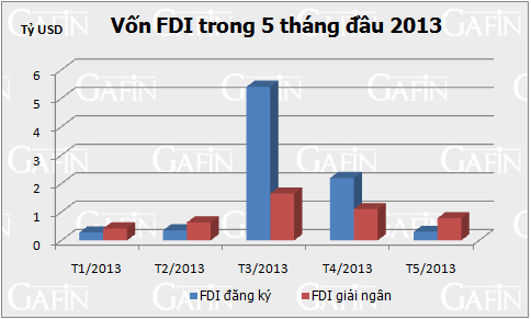 Total modal  terdaftar dan modal tambahan dari proyek FDI meningkat tinggi. - ảnh 1