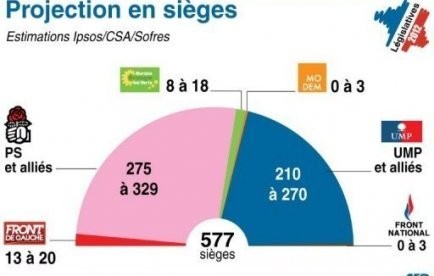 Résultats du 1er tour des élections législatives en France - ảnh 1