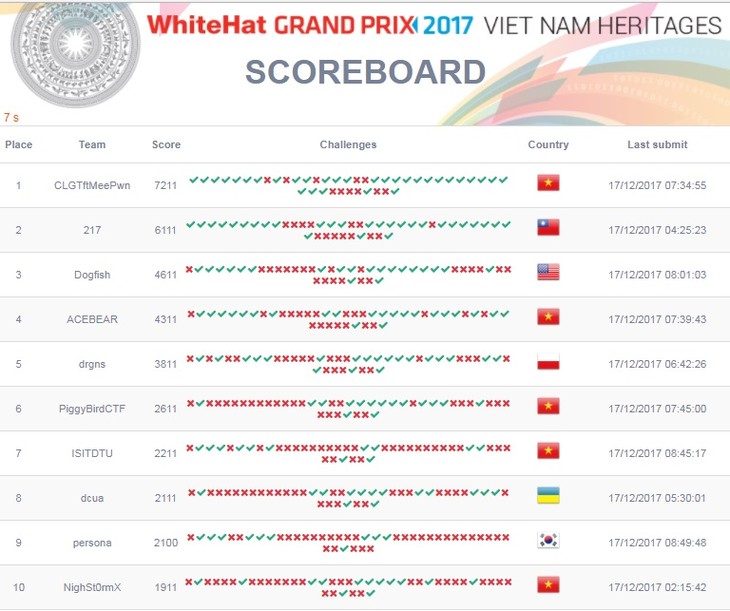 Cybersécurité: le Vietnam remporte le concours WhiteHat Grand Prix 2017 - ảnh 1