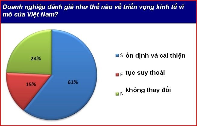 越南营商环境指数远超上季度 - ảnh 1
