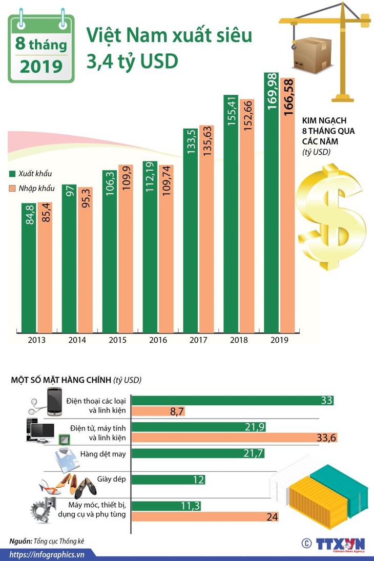 今年前8个月越南贸易顺差34亿美元 - ảnh 1