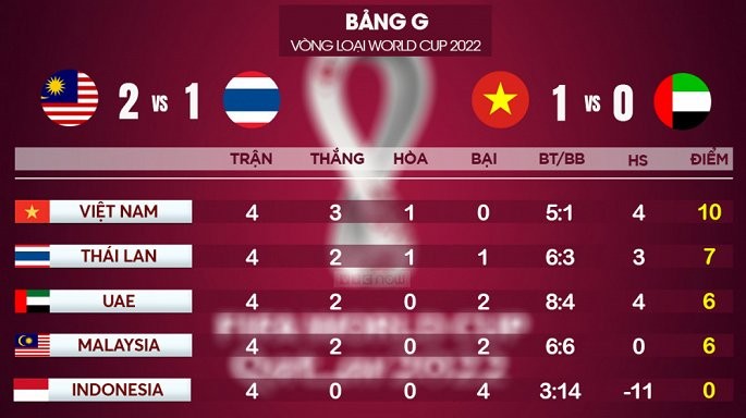 2022世界杯预选赛亚洲区第二阶段：越南队战胜阿联酋队 - ảnh 1