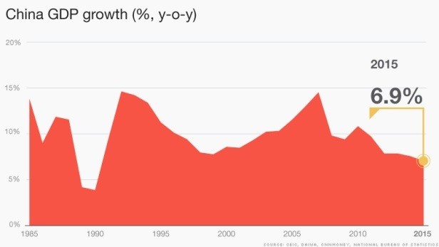 Pertumbuhan ekonomi Tiongkok pada tahun 2015 adalah yang paling rendah selama 25 tahun ini - ảnh 1