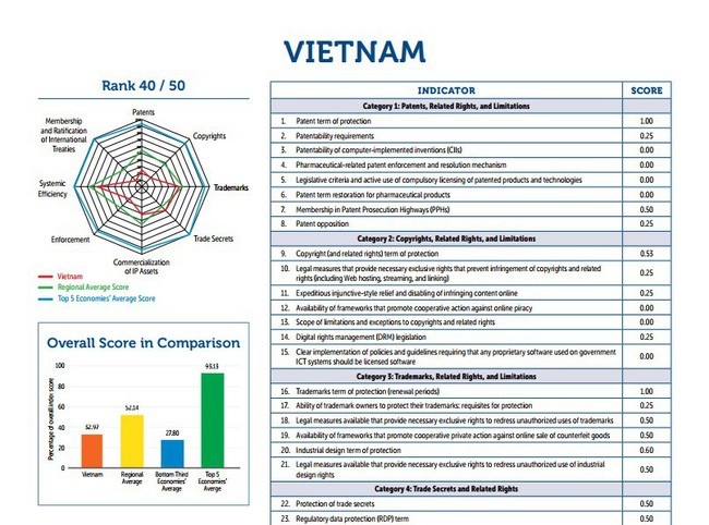 越南2018年国际知识产权指数排名上升 - ảnh 1