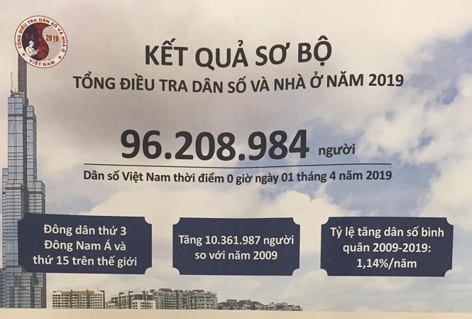 Vietnam hat nun mehr als 96 Millionen Einwohner - ảnh 1