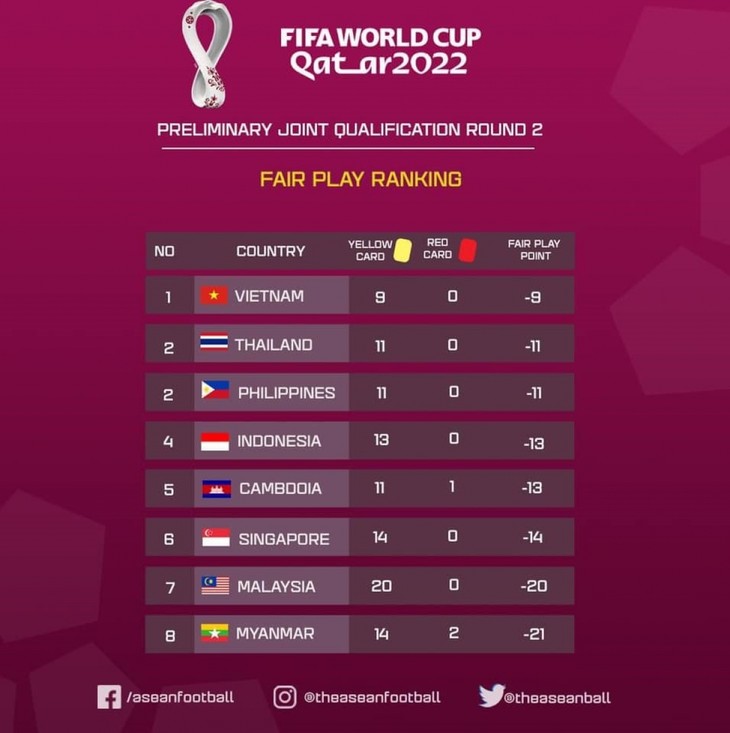 Vietnam tops Southeast Asia fair play ranking  - ảnh 1