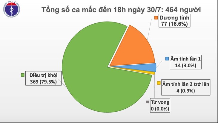 В провинции Куангнам выявлены 5 новых случаев заражения коронавирусом  - ảnh 1
