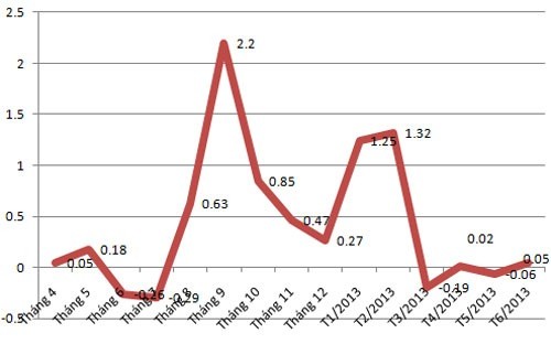 CPI 6 tháng qua thấp nhất trong gần 10 năm - ảnh 1