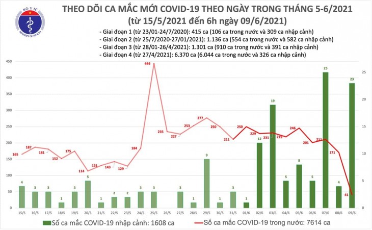 Sáng 09/06, Việt Nam có thêm 64 ca mắc COVID-19 - ảnh 1