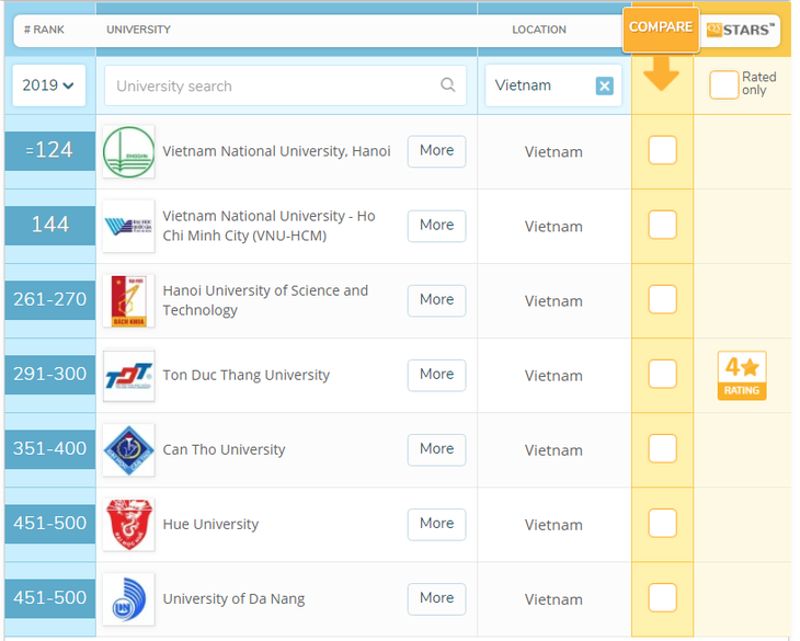 Hanoi University of Science and Technology up 30 places in QS World University Rankings   - ảnh 1