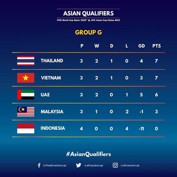 Thailand beats UAE to top group G at World Cup 2022 Qualifiers - ảnh 1