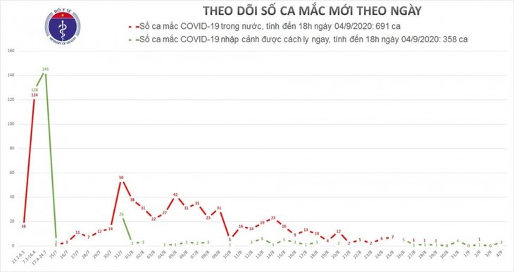 Vietnam reports 3 more imported cases of COVID-19  - ảnh 1
