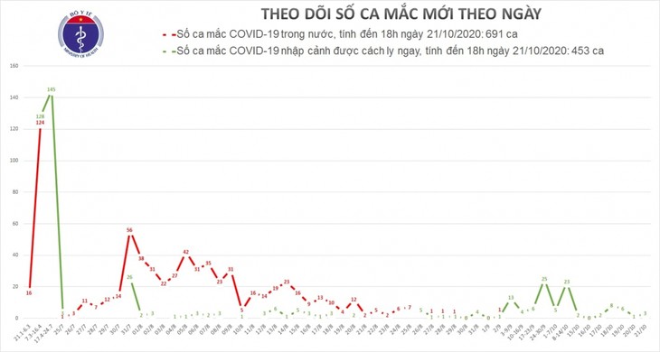 Vietnam reports 3 new cases of COVID-19, all quarantined shortly after entry - ảnh 1