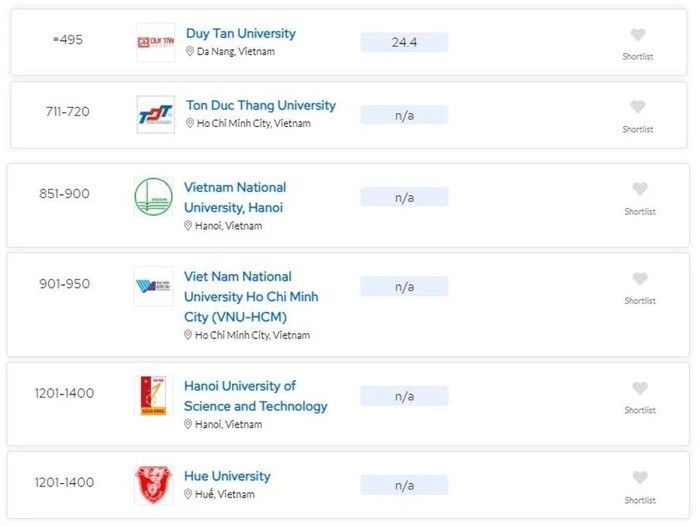 Vietnamese universities rise in QS world university rankings 2025 - ảnh 1