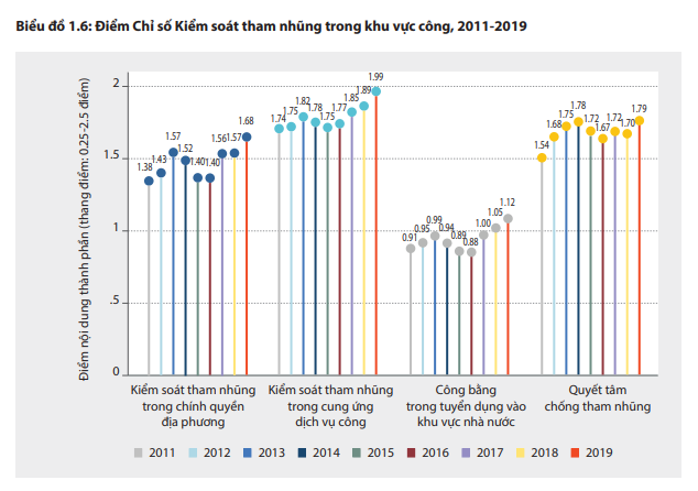 2019年越南省级公共行政管理绩效指数取得可喜进步 - ảnh 1