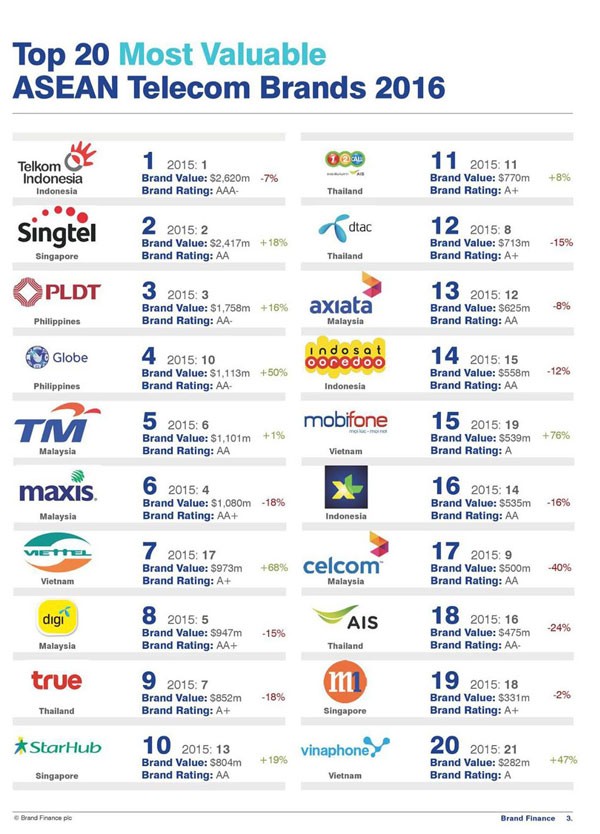 Вьеттел занимает 7-е место среди самых ценных торговых марок в сфере телекоммуникаций в ЮВА - ảnh 1