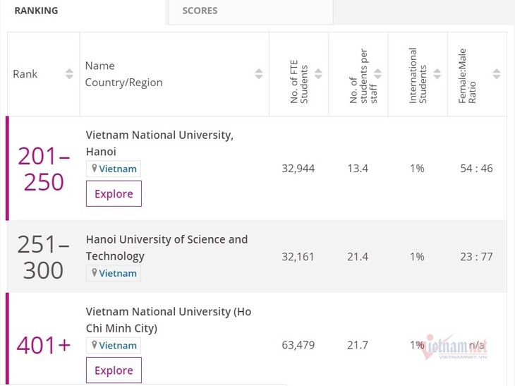 Многие вьетнамские вузы вошли в ТОП-500 лучших университетов в Азии - ảnh 1