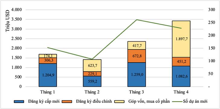 За первые 4 месяца 2023 года приток ПИИ во Вьетнам составил почти 8,9 млрд долларов США - ảnh 1