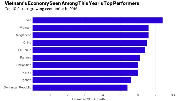 Bloomberg: Vietnam is one of the world’s fastest growing economies