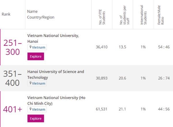 Three Vietnamese universities enter THE’s Asia University Rankings 2021 - ảnh 1