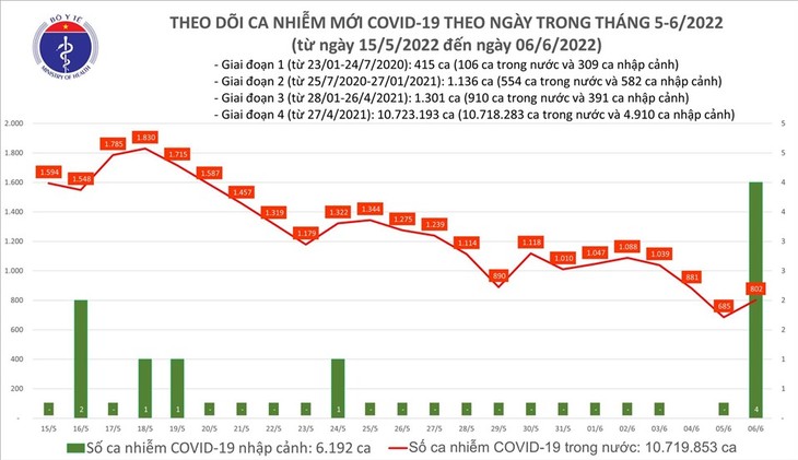 More than 800 new infections of COVID-19 recorded Monday   - ảnh 1