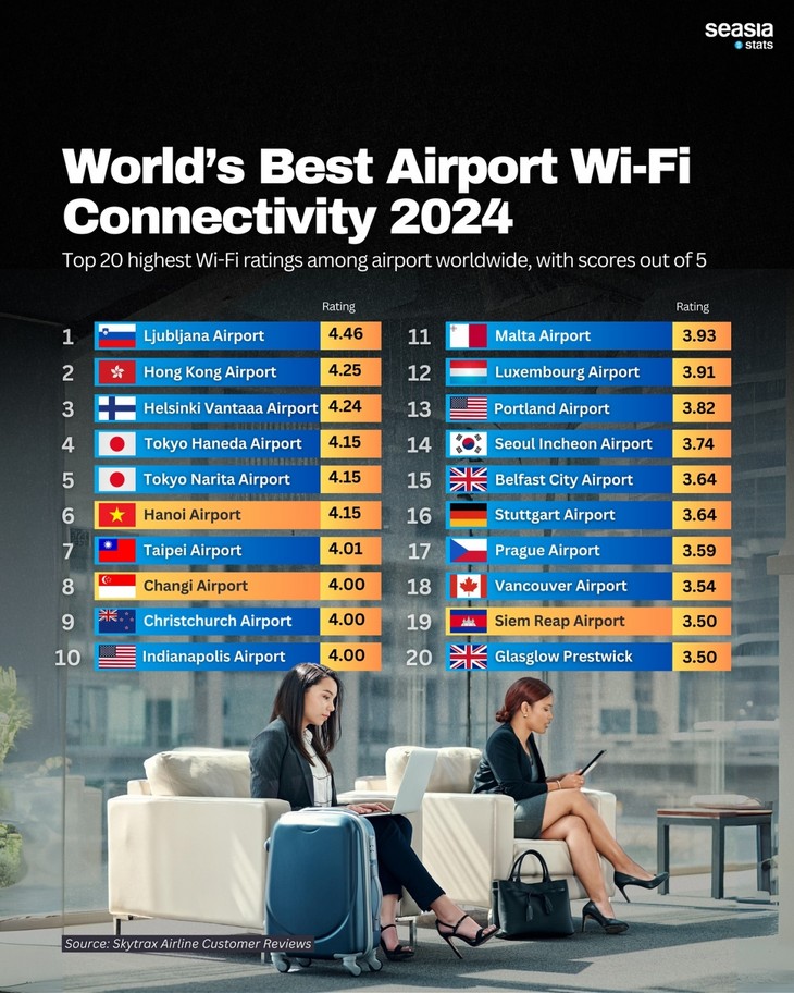 Noi Bai airport ranks sixth globally in best Wi-fi connectivity - ảnh 1