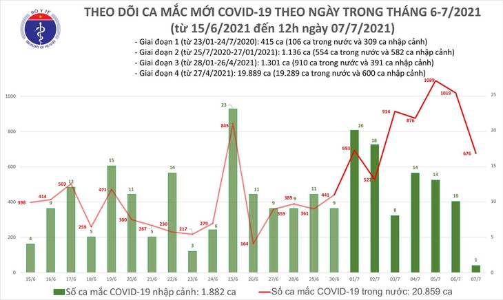 Trưa 7/7: Thêm 400 ca mắc COVID-19, TP Hồ Chí Minh nhiều nhất với 347 ca - ảnh 1