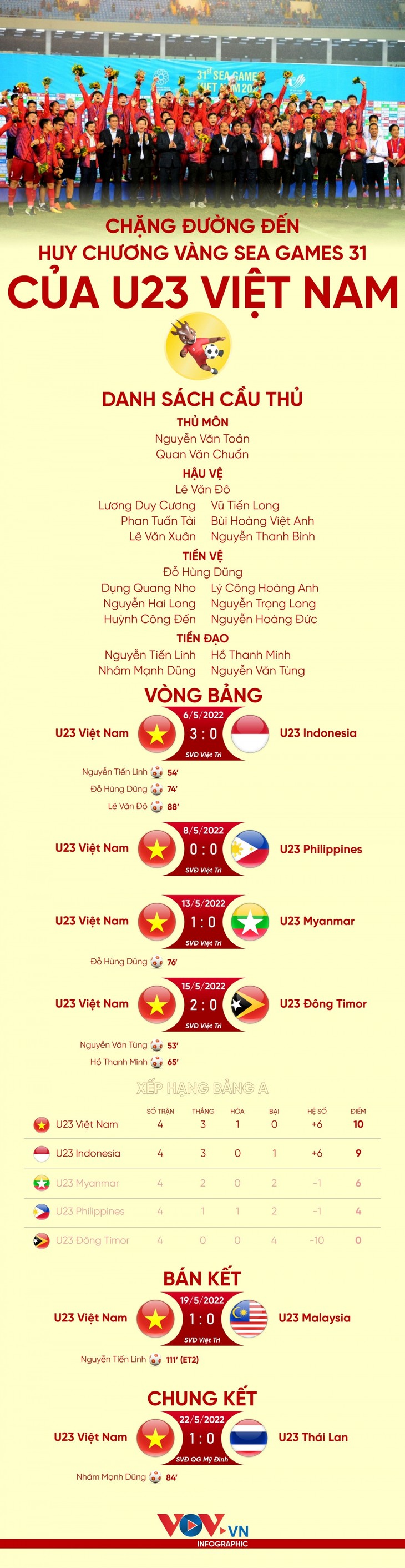 Chặng đường bảo vệ thành công HCV của đội tuyển U23 Việt Nam - ảnh 1