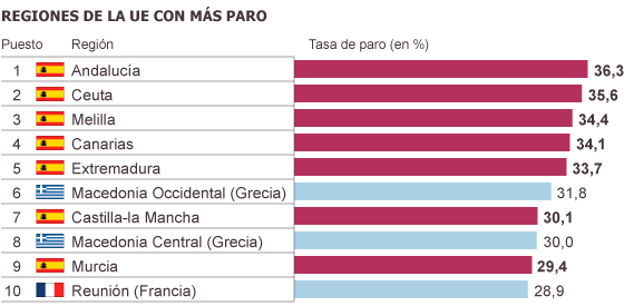 Cinco regiones de España con las mayores tasas de paro de Europa - ảnh 1