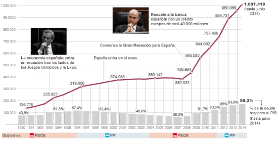 Deuda pública española supera el billón de euros - ảnh 1