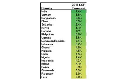 Bloomberg: Vietnam en 2016 en el top de países con alto crecimiento de PIB  - ảnh 1