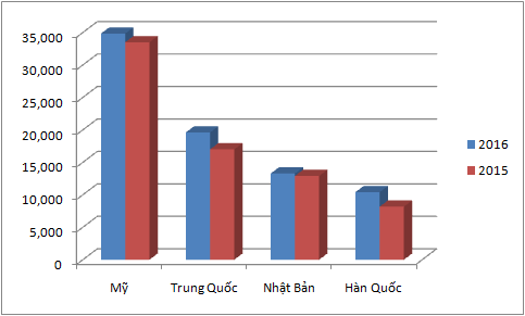 Destacan en Vietnam cuatro mercados de exportación en 2016 - ảnh 1