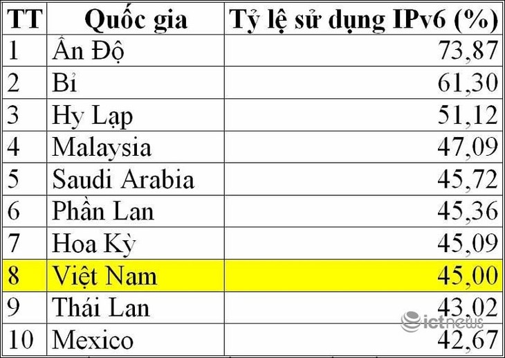 Le Vietnam se hisse au 8e rang mondial pour sa transition vers IPv6 - ảnh 1