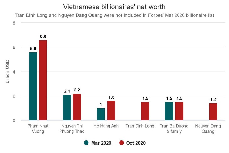 Vietnamese billionaires’ wealth surges despite pandemic - ảnh 2
