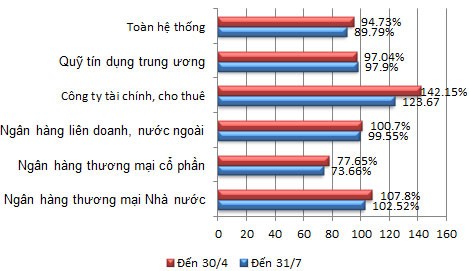  “Sức khỏe” ngân hàng Việt Nam qua các con số mới nhất - ảnh 9