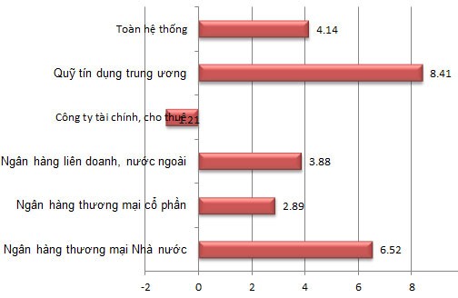  “Sức khỏe” ngân hàng Việt Nam qua các con số mới nhất - ảnh 6