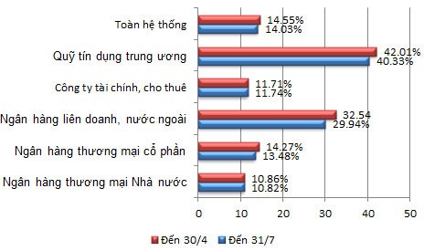  “Sức khỏe” ngân hàng Việt Nam qua các con số mới nhất - ảnh 7