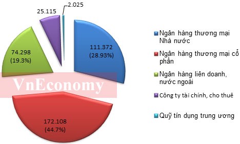  “Sức khỏe” ngân hàng Việt Nam qua các con số mới nhất - ảnh 4