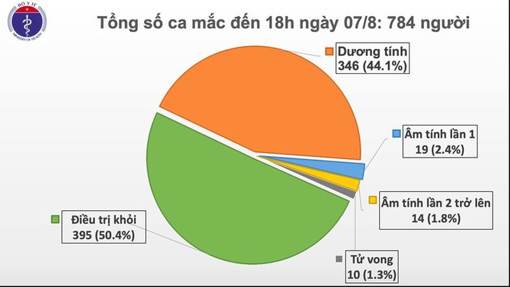 Việt Nam có thêm 34 ca mắc Covid-19 mới, 32 ca liên quan đến Đà Nẵng - ảnh 1