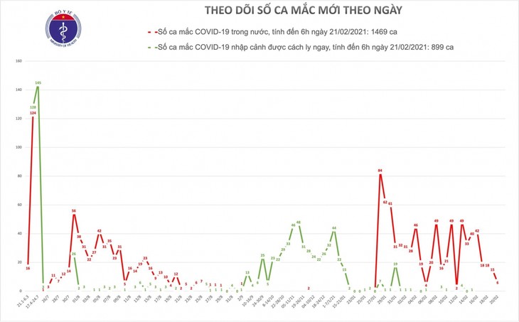 Sáng nay 21/2, Việt Nam không ghi nhận thêm ca mắc COVID-19 mới - ảnh 1