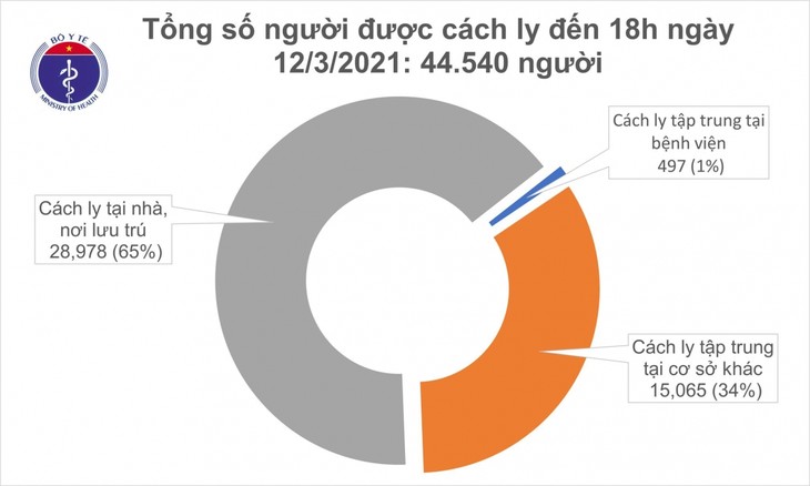 Chiều nay (12/3), Việt Nam có thêm 15 ca mắc COVID-19, trong đó 2 ca ở Hải Dương - ảnh 2