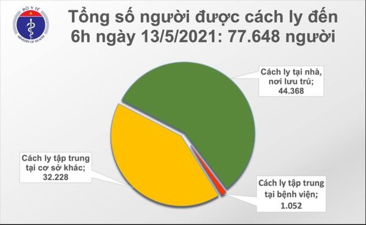 Từ 18g 12/5 đến 6g 13/5, Việt Nam ghi nhận thêm 35 ca mắc COVID-19, trong đó Đà Nẵng 22 ca - ảnh 1
