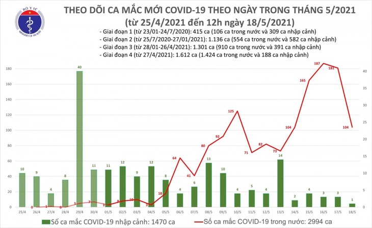 Trưa 18/5, thêm 85 ca mắc COVID-19 trong nước, riêng Bắc Giang là 63 ca - ảnh 1